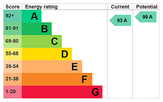 EPC rating
