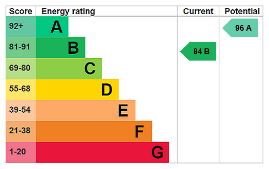 EPC rating