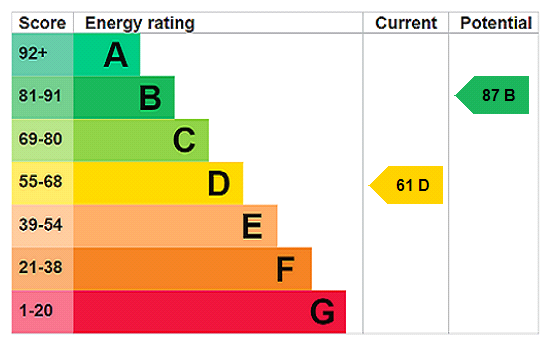 EPC rating
