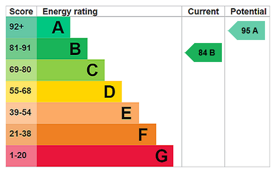EPC rating