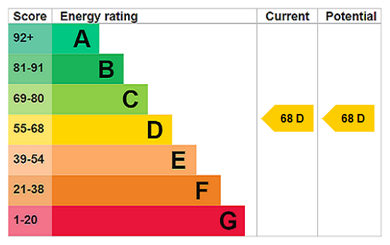 EPC rating