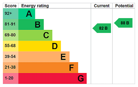 EPC rating
