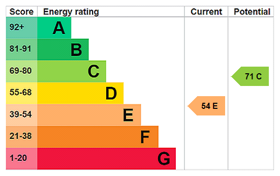 EPC rating