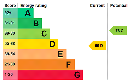 EPC rating