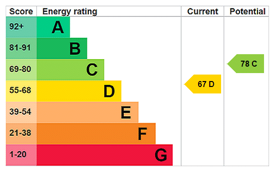 EPC rating