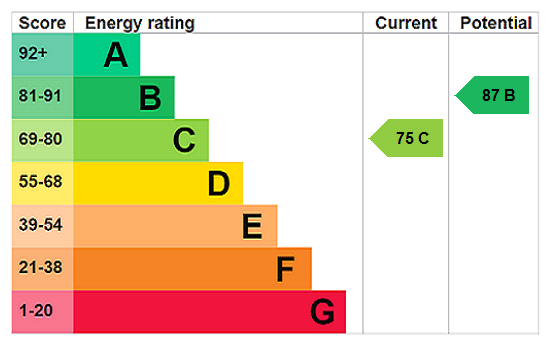 EPC rating