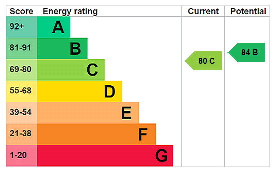 EPC rating