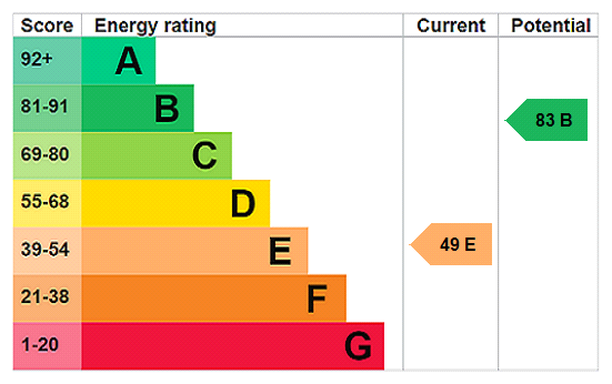 EPC rating