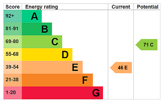 EPC rating