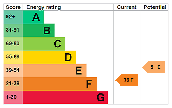 EPC rating