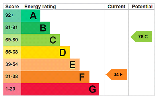 EPC rating