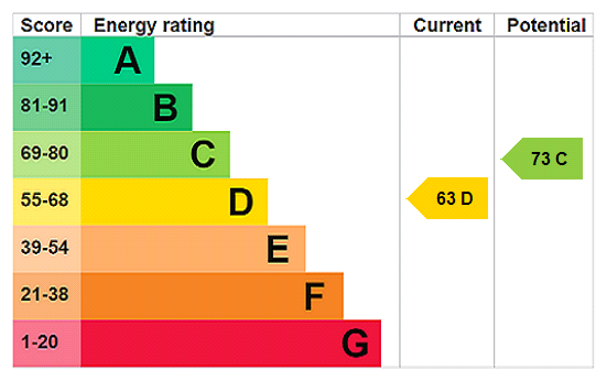 EPC rating