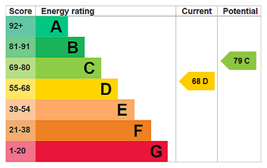 EPC rating