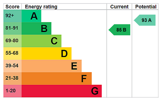 EPC rating