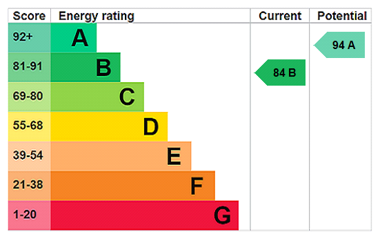EPC rating