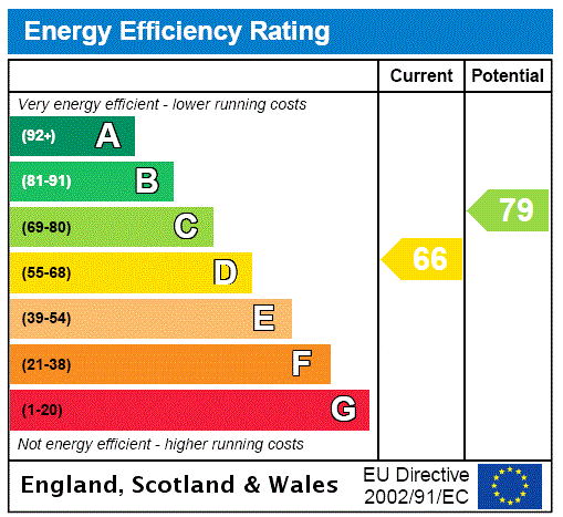 EPC rating