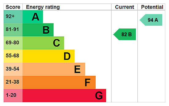 EPC rating