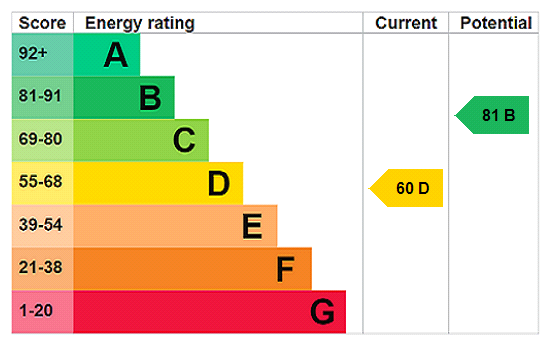 EPC rating