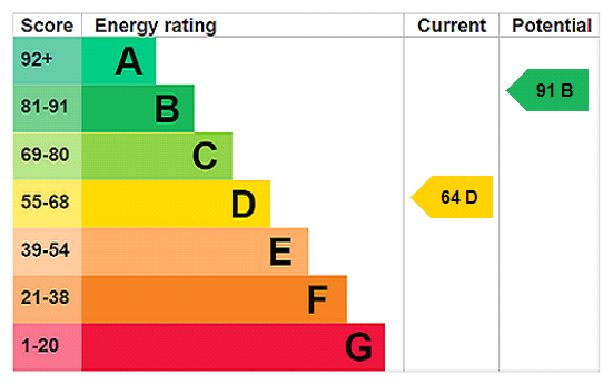 EPC rating