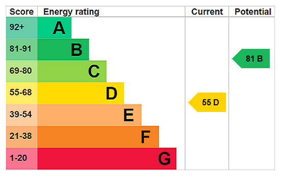 EPC rating