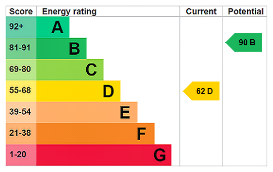 EPC rating