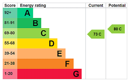 EPC rating