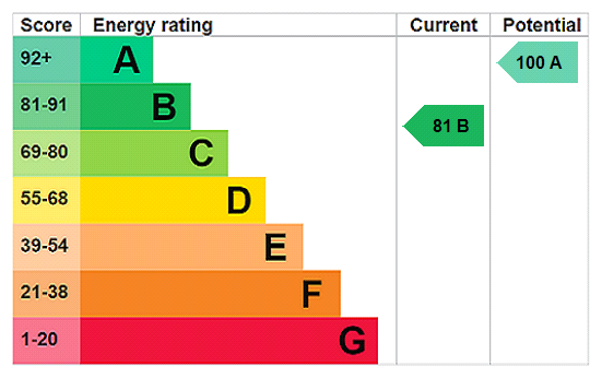 EPC rating