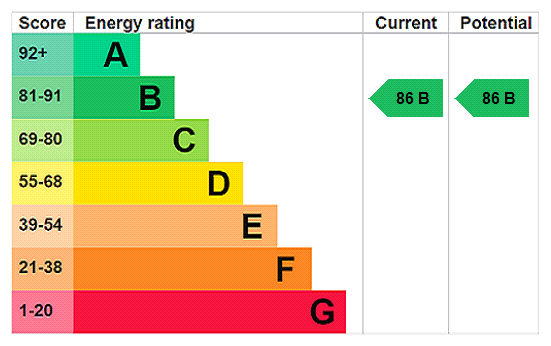 EPC rating