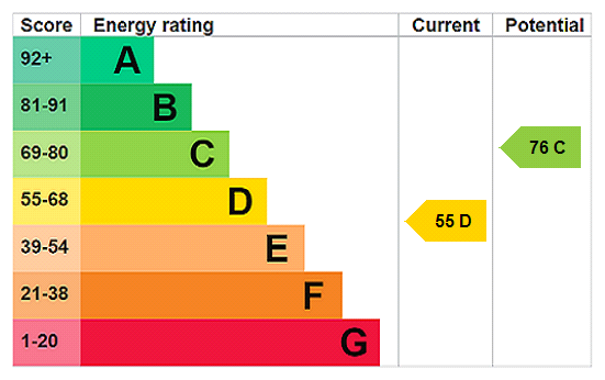 EPC rating