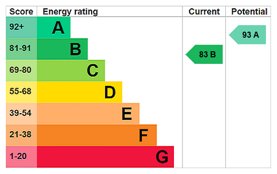 EPC rating