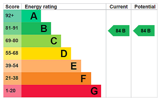 EPC rating
