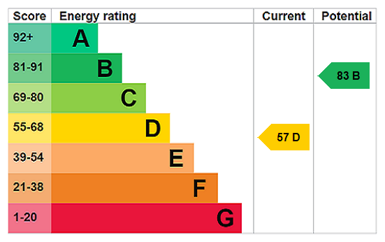 EPC rating
