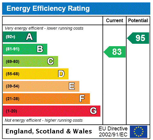 EPC rating