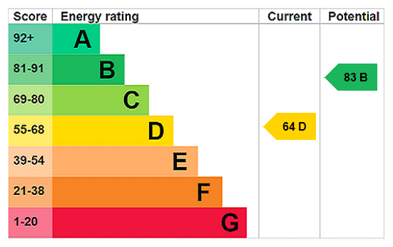 EPC rating