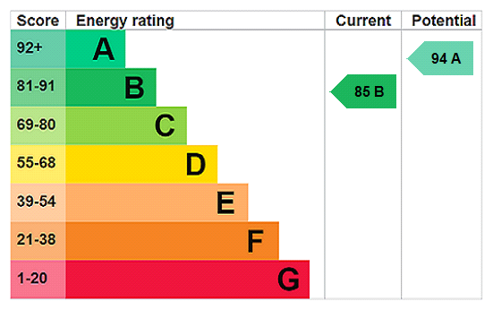 EPC rating